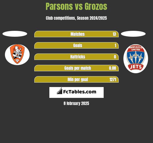 Parsons vs Grozos h2h player stats