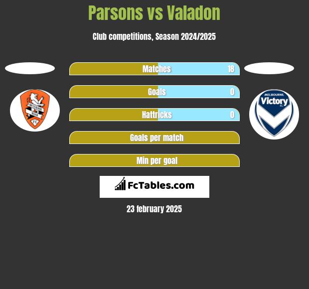 Parsons vs Valadon h2h player stats