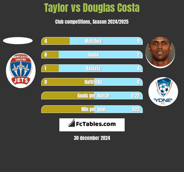 Taylor vs Douglas Costa h2h player stats