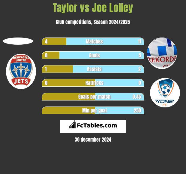 Taylor vs Joe Lolley h2h player stats