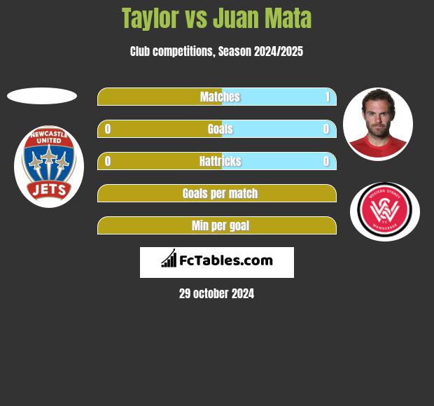 Taylor vs Juan Mata h2h player stats