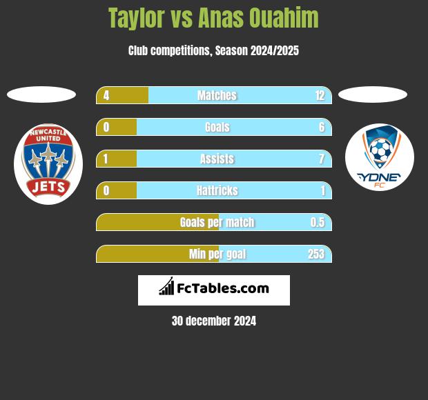 Taylor vs Anas Ouahim h2h player stats