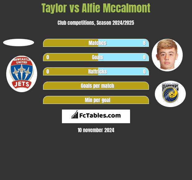 Taylor vs Alfie Mccalmont h2h player stats