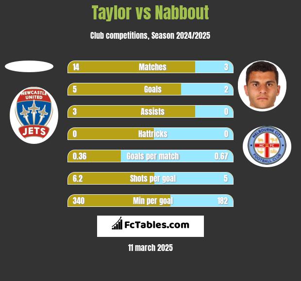 Taylor vs Nabbout h2h player stats