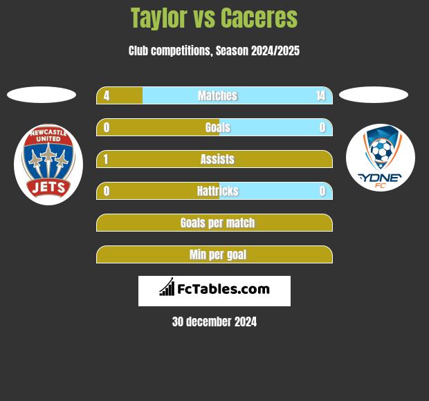 Taylor vs Caceres h2h player stats