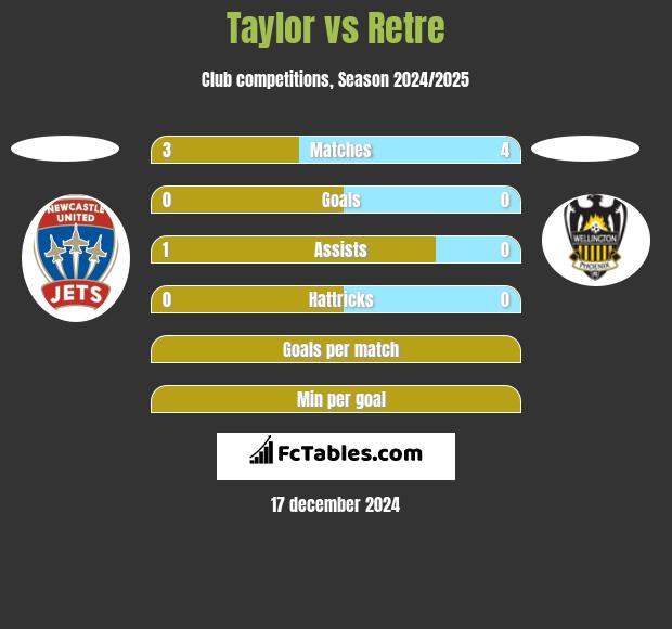 Taylor vs Retre h2h player stats