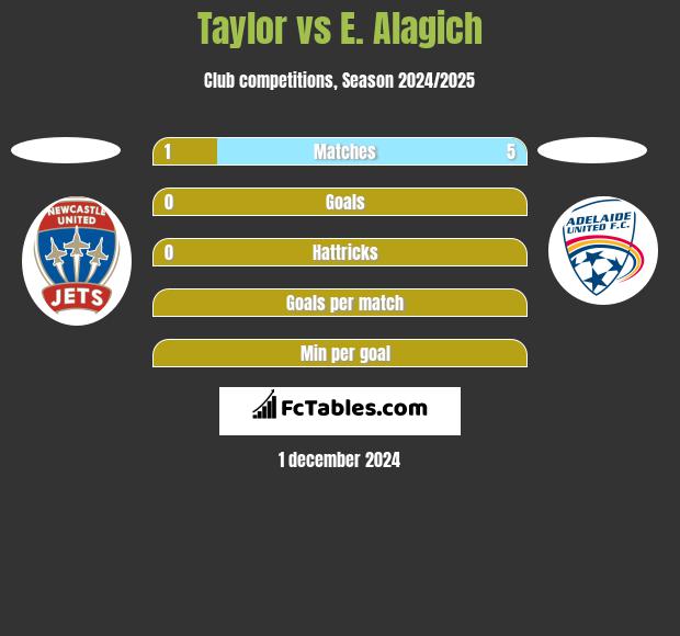 Taylor vs E. Alagich h2h player stats