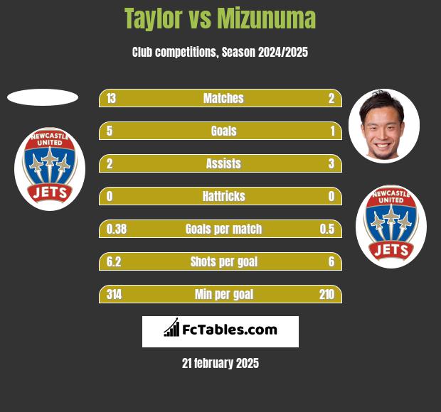 Taylor vs Mizunuma h2h player stats