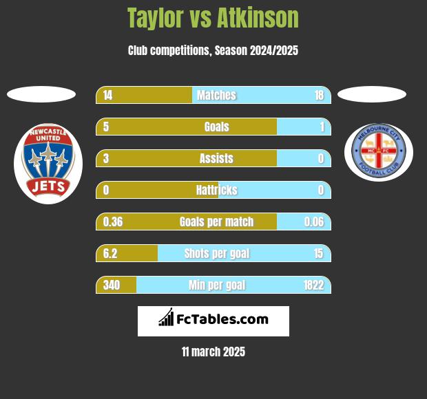 Taylor vs Atkinson h2h player stats