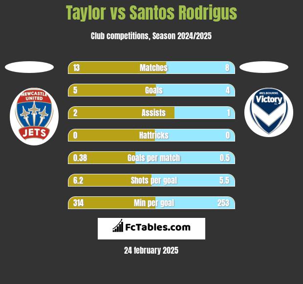 Taylor vs Santos Rodrigus h2h player stats