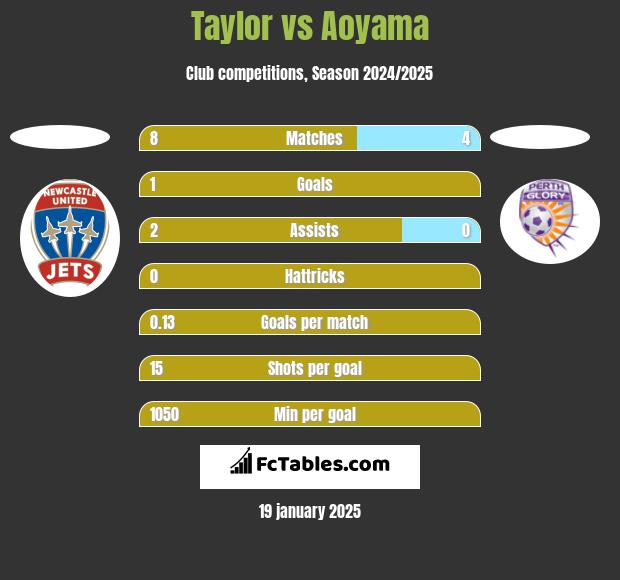 Taylor vs Aoyama h2h player stats