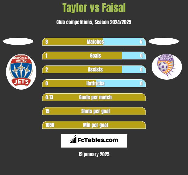 Taylor vs Faisal h2h player stats