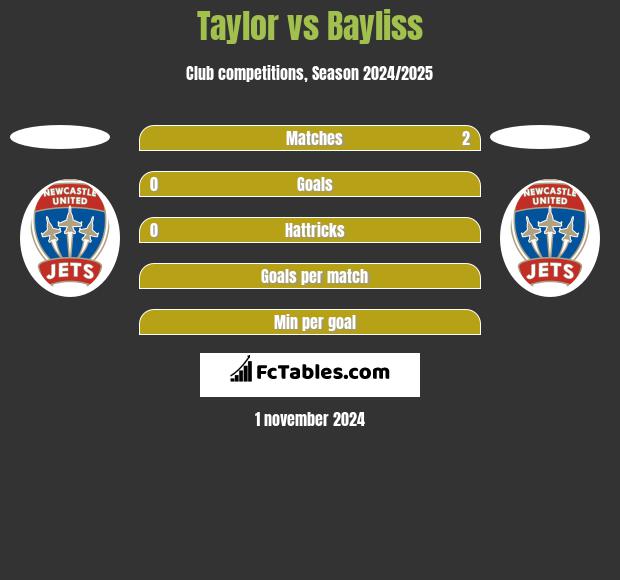 Taylor vs Bayliss h2h player stats