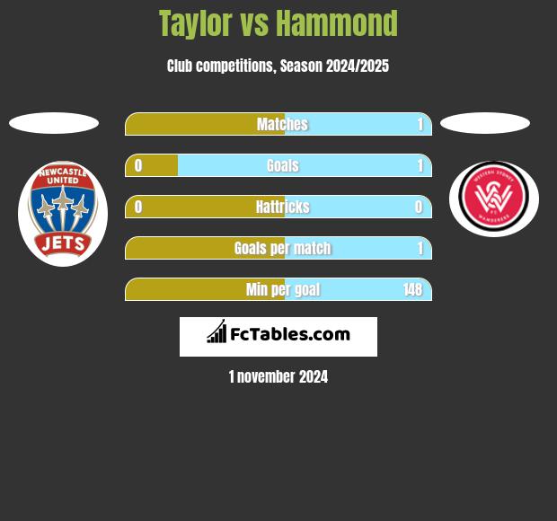 Taylor vs Hammond h2h player stats