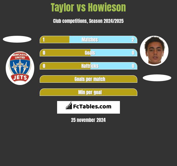 Taylor vs Howieson h2h player stats