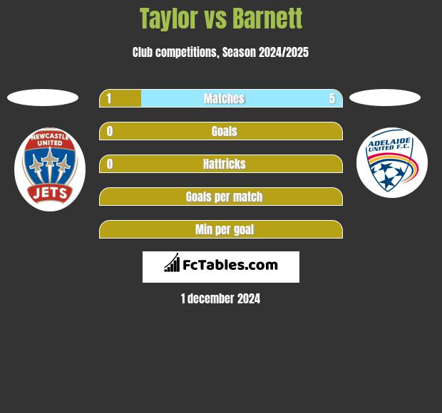 Taylor vs Barnett h2h player stats