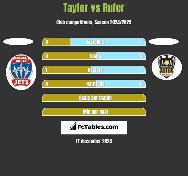 Taylor vs Rufer h2h player stats