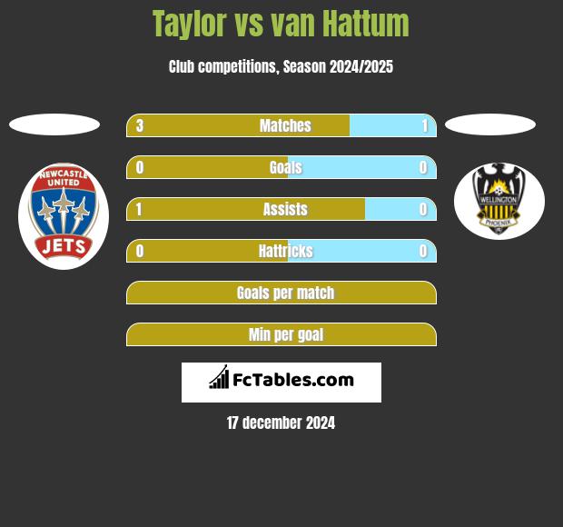 Taylor vs van Hattum h2h player stats