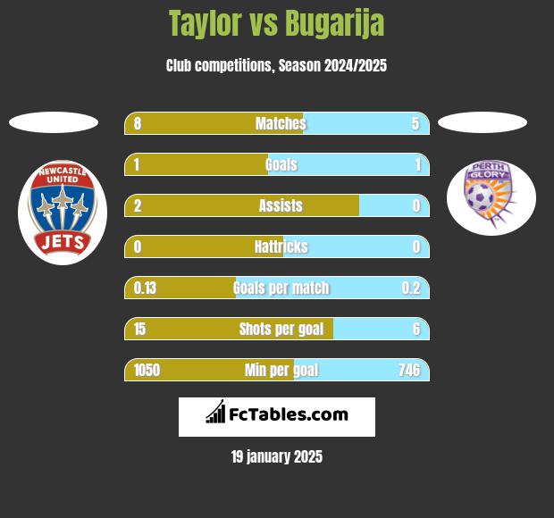 Taylor vs Bugarija h2h player stats