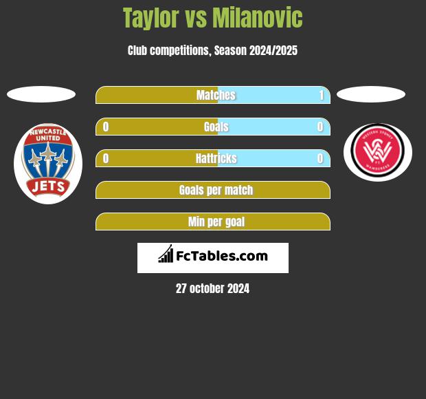 Taylor vs Milanovic h2h player stats