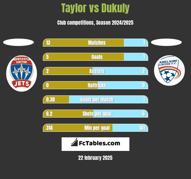 Taylor vs Dukuly h2h player stats