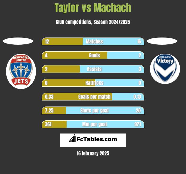 Taylor vs Machach h2h player stats