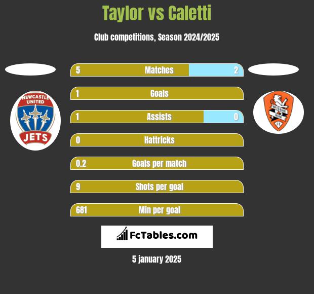 Taylor vs Caletti h2h player stats