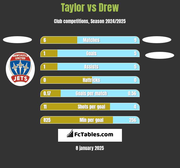 Taylor vs Drew h2h player stats