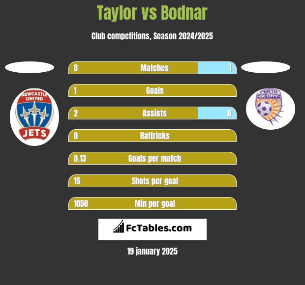 Taylor vs Bodnar h2h player stats