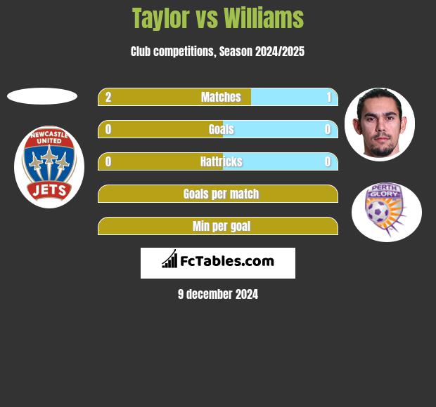 Taylor vs Williams h2h player stats