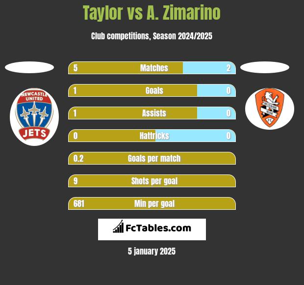 Taylor vs A. Zimarino h2h player stats