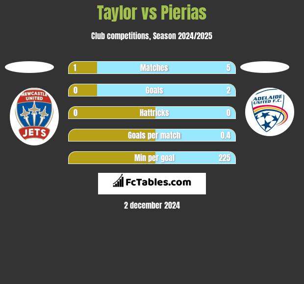 Taylor vs Pierias h2h player stats