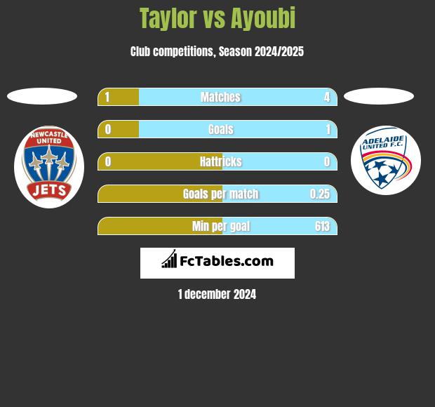 Taylor vs Ayoubi h2h player stats