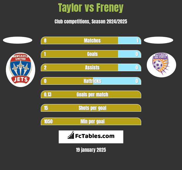 Taylor vs Freney h2h player stats