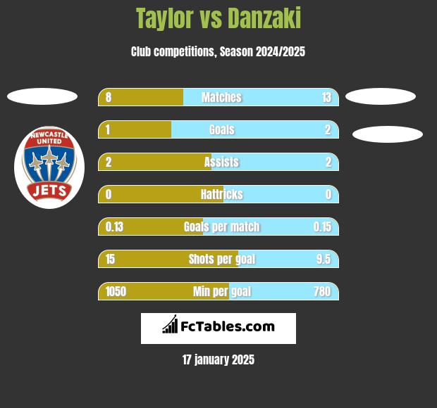 Taylor vs Danzaki h2h player stats