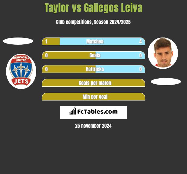 Taylor vs Gallegos Leiva h2h player stats