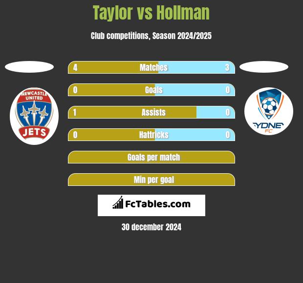 Taylor vs Hollman h2h player stats