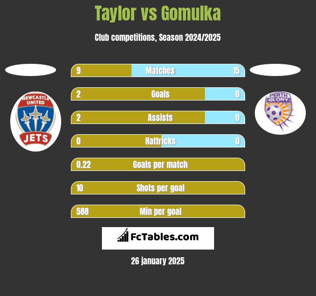 Taylor vs Gomulka h2h player stats