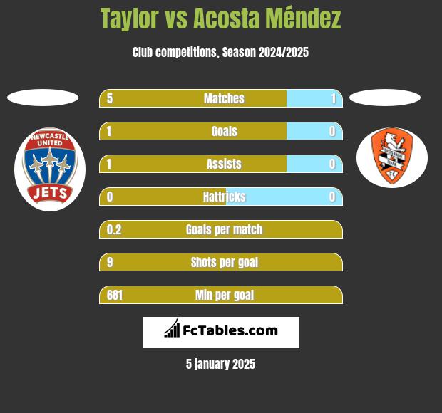 Taylor vs Acosta Méndez h2h player stats