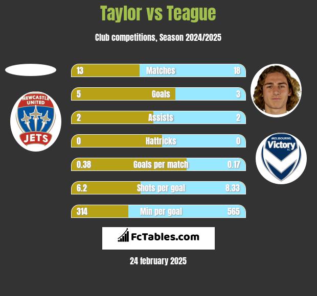 Taylor vs Teague h2h player stats