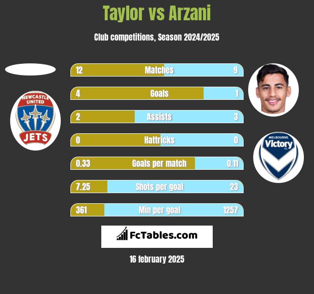 Taylor vs Arzani h2h player stats