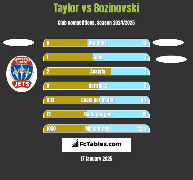 Taylor vs Bozinovski h2h player stats