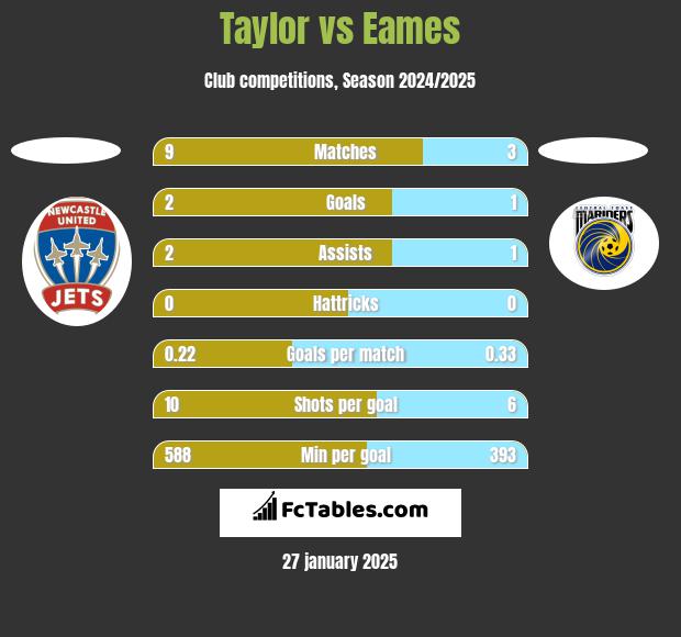 Taylor vs Eames h2h player stats