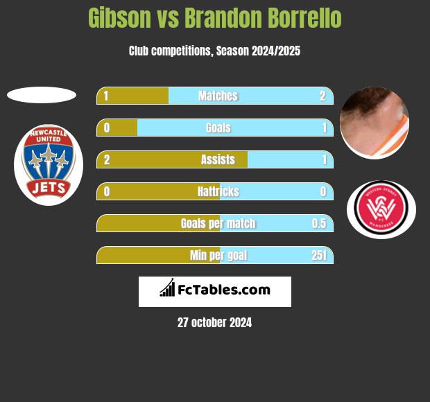 Gibson vs Brandon Borrello h2h player stats