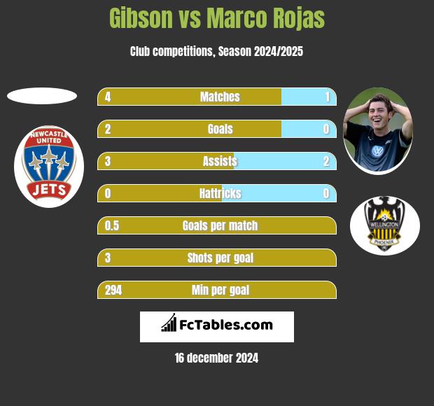 Gibson vs Marco Rojas h2h player stats