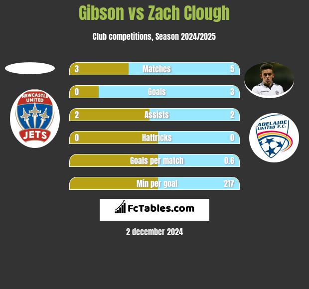 Gibson vs Zach Clough h2h player stats