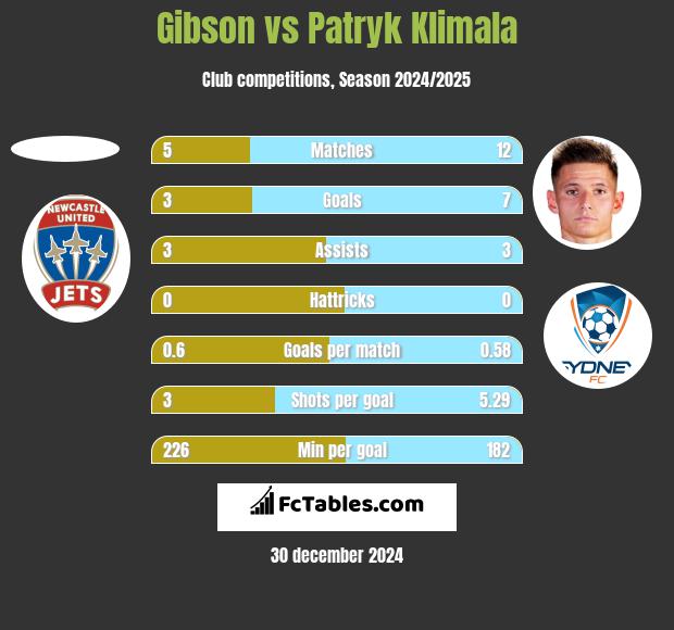 Gibson vs Patryk Klimala h2h player stats