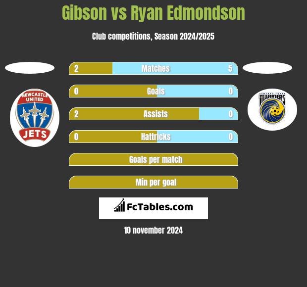 Gibson vs Ryan Edmondson h2h player stats