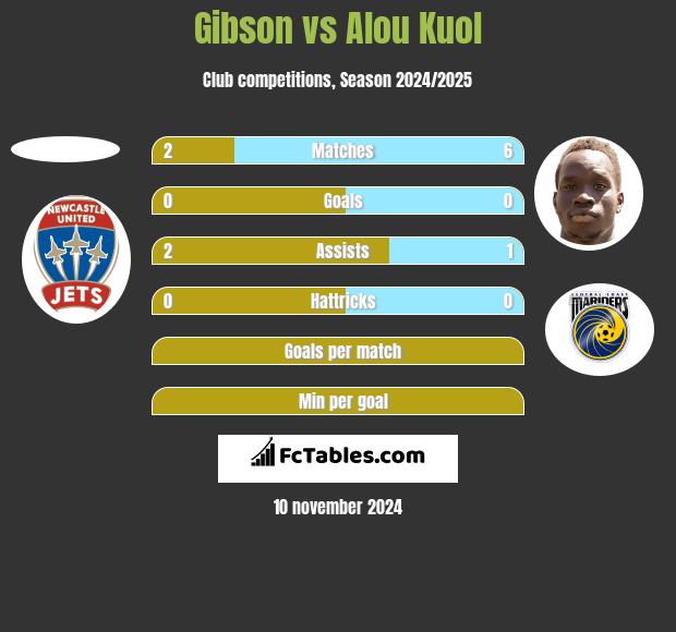 Gibson vs Alou Kuol h2h player stats