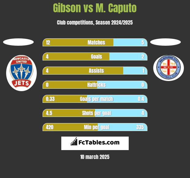 Gibson vs M. Caputo h2h player stats